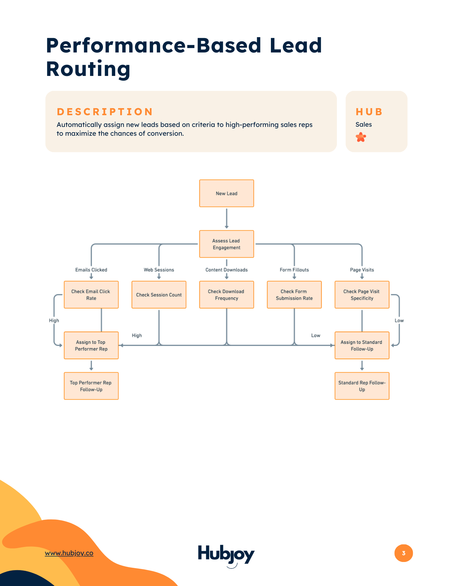 Lead qualification workflow diagram
